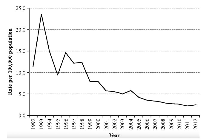 Criminalité et violence au Cambodge de 1991 à 2012