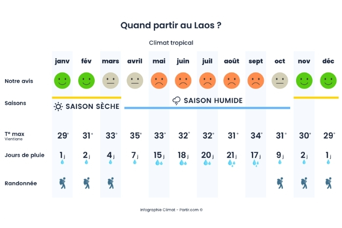 Quelle est la m&eacute;t&eacute;o du Laos en &eacute;t&eacute; ?