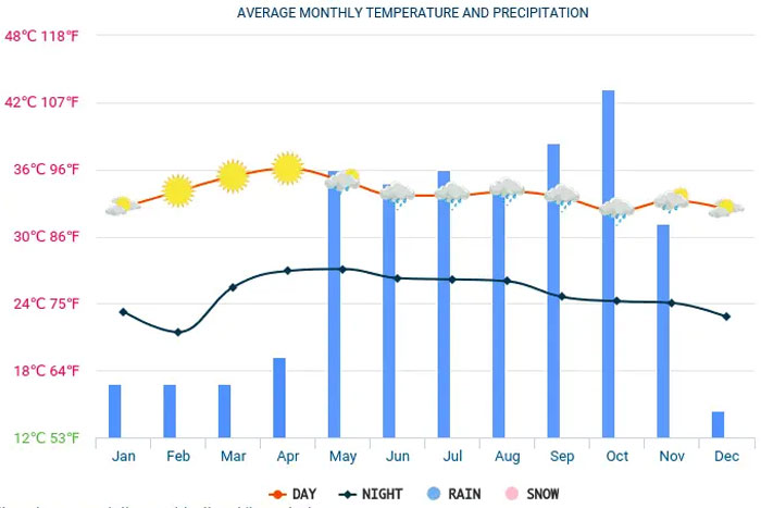 La météo à Bangkok 