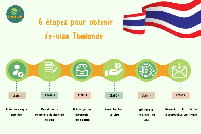 6 étapes pour obtenir l'e-visa Thailande