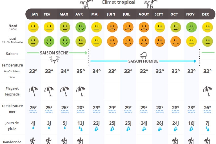 Climat, Températures et Météo au Vietnam