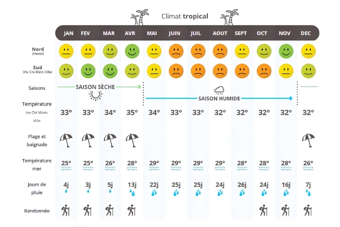 Quelle est la m&eacute;t&eacute;o au Vietnam en &eacute;t&eacute; ?