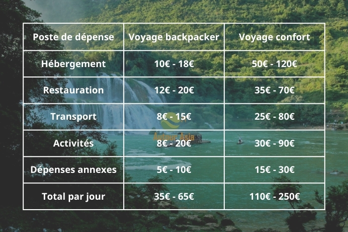 Quel budget choisir pour le Vietnam ?