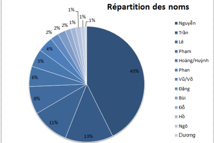 La répartition sur noms de famille au Vietnam 